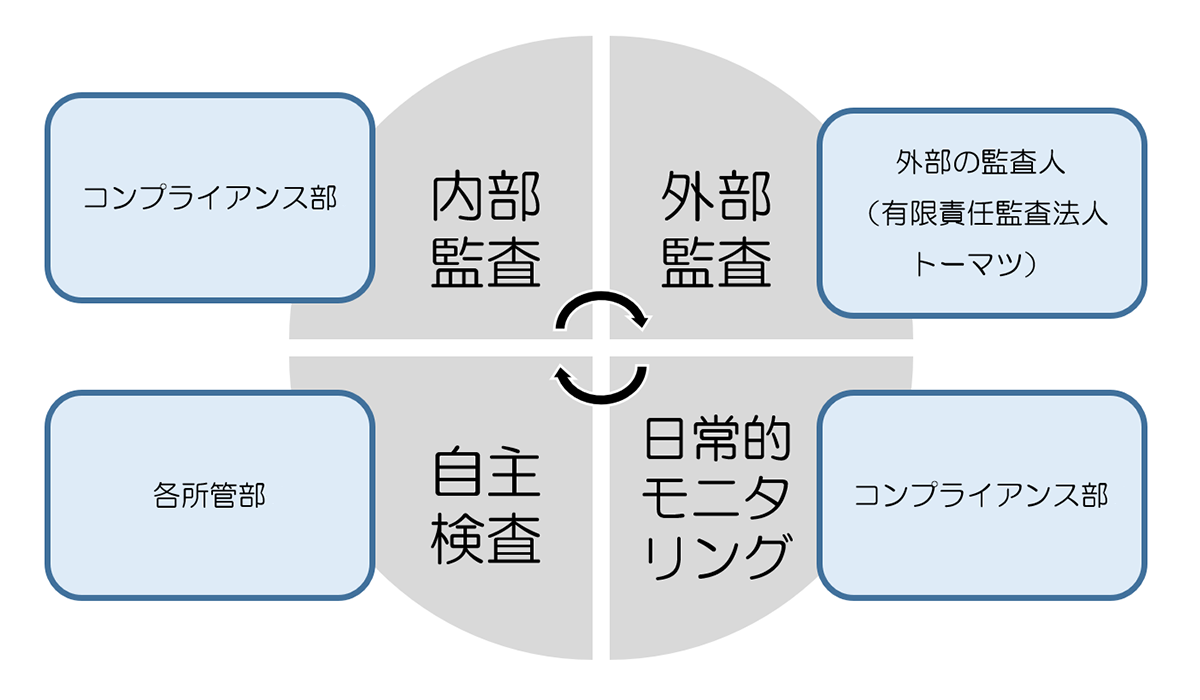 事後検証態勢イメージ図